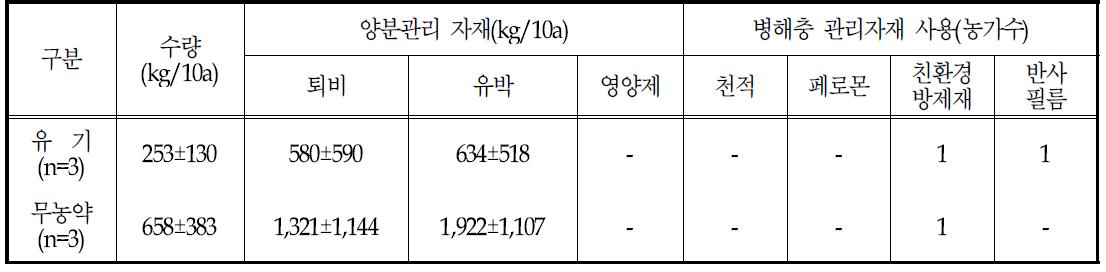 2012년도 유기재배 및 무농약 재배지 관리실태 조사