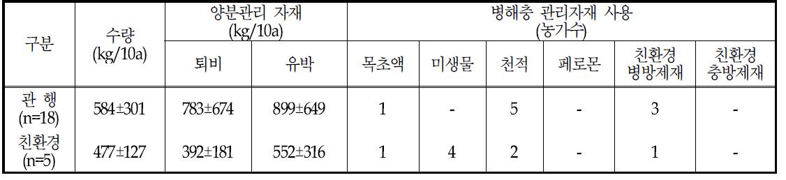 2013년도 유기재배 및 무농약 재배지 관리실태 조사