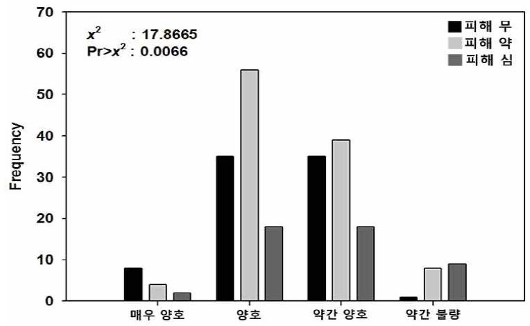 오미자 과수원 배수등급별 생리장애 발생 정도