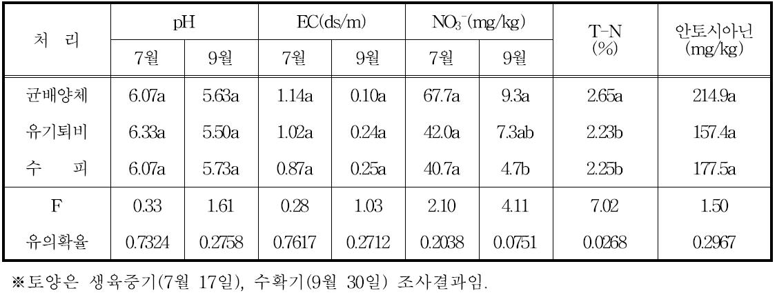 기비시용에 따른 토양화학성, 수확기 엽중 질소 및 과일의 안토시아닌함량