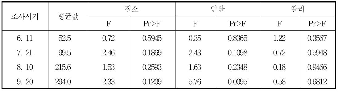 추비시용 수준에 따른 과일의 생장