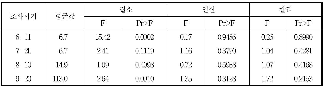 추비시용에 따른 안토시아닌 함량