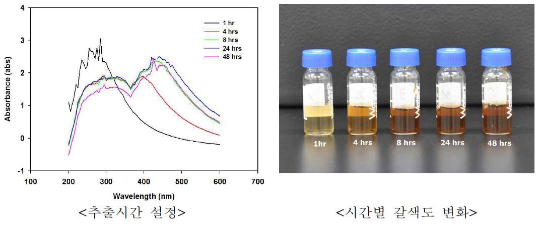 추출시간별 부식분획 파장특성 변화 및 추출물 갈색도 변화