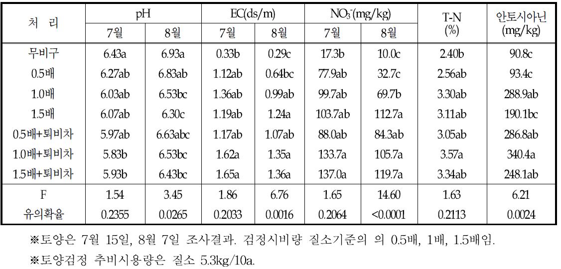 추비시용에 따른 토양화학성, 수확기 엽중 질소 및 과일의 안토시아닌 함량