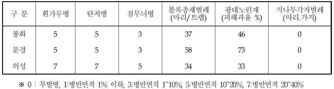 2012년 수확기 병해충 발생현황