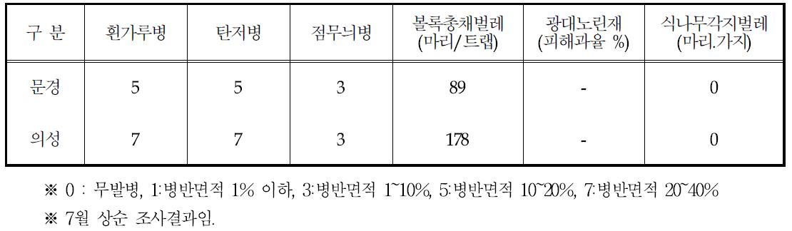 2013년 수확기 병해충 발생현황