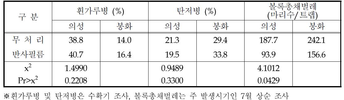 반사필름 처리에 따른 주요 병해 발병도 및 볼록총채벌레 발생밀도