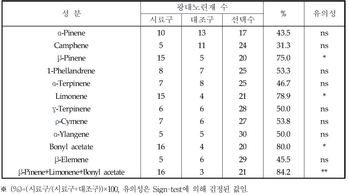 오미자 향기성분에 대한 광대노린재 유인시험 결과