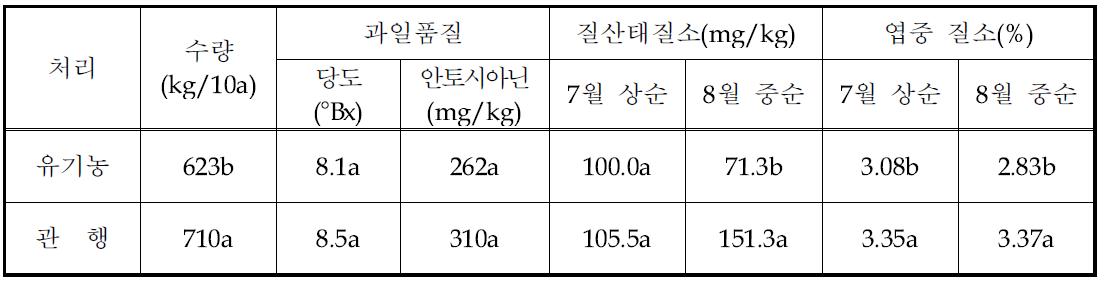 유기재배에 따른 오미자 수량, 품질과 토양 및 식물체의 양분함량