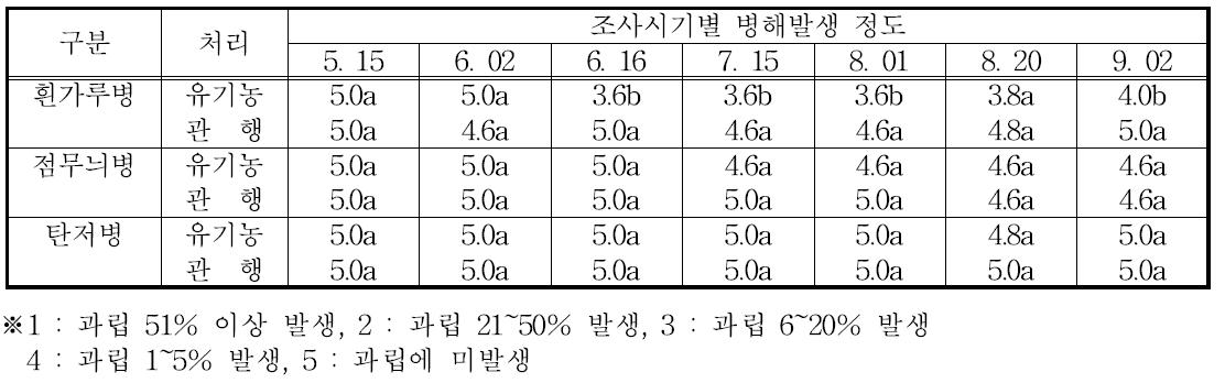 생육기간중 주요 병해발생 현황