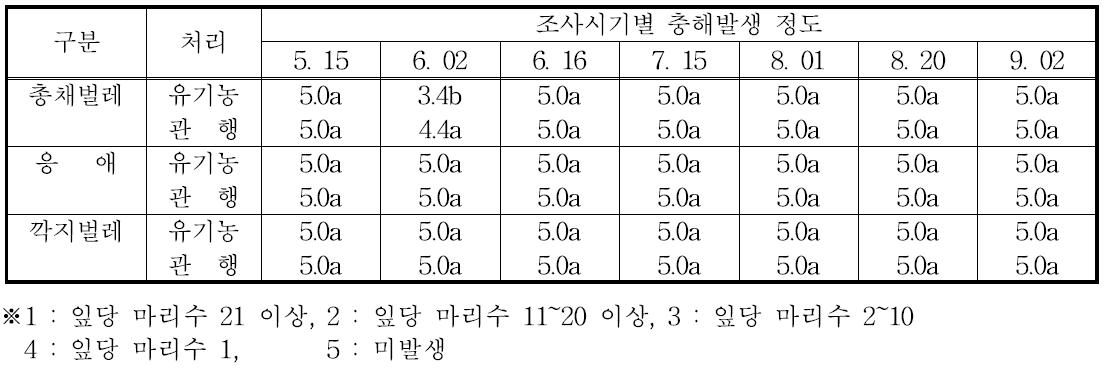 생육기간중 주요 충해발생 현황