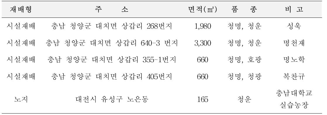 본 실험에서 2012년에서 2014년까지 이용한 유기농 재배 농가와 포장의 재배 현황