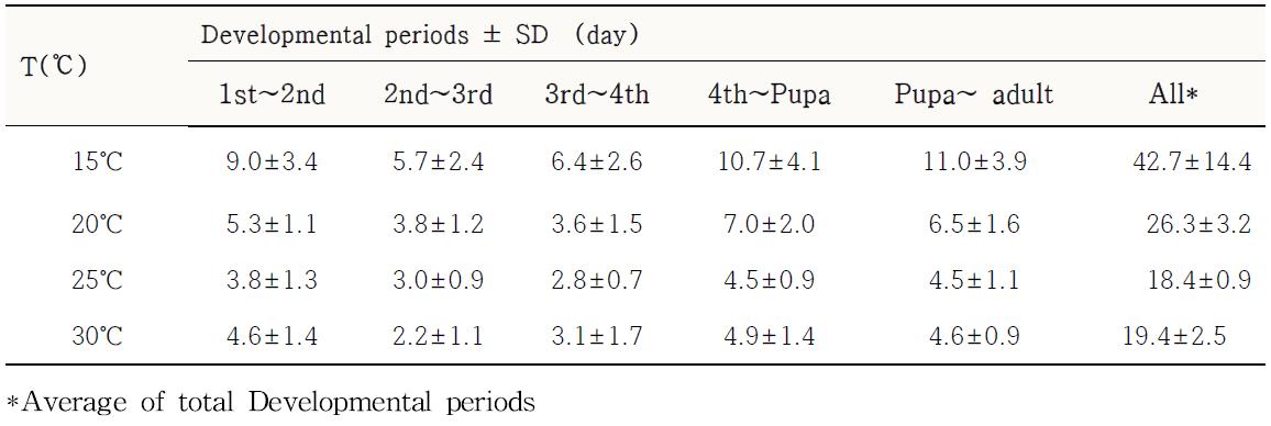 온도 별 큰이십팔점박이무당벌레의 각 발육단계 별 발육기간.