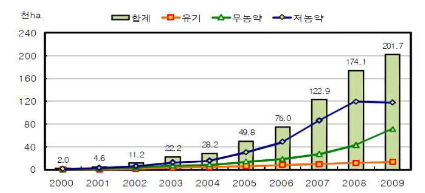 친환경 농산물 재배면적추이