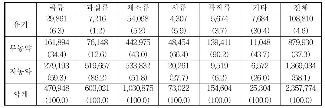 인증단계별 친환경 농산물 출하량