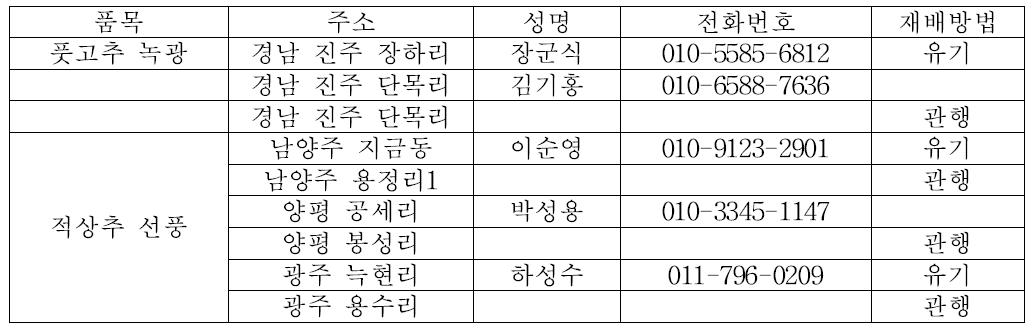 유기농 상추 및 풋고추 시료 수집 농가