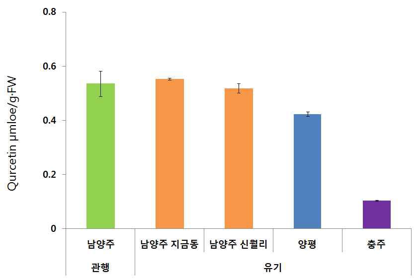 관행 및 유기농 상추 total quercetin 함량 비교, 적상추 선풍