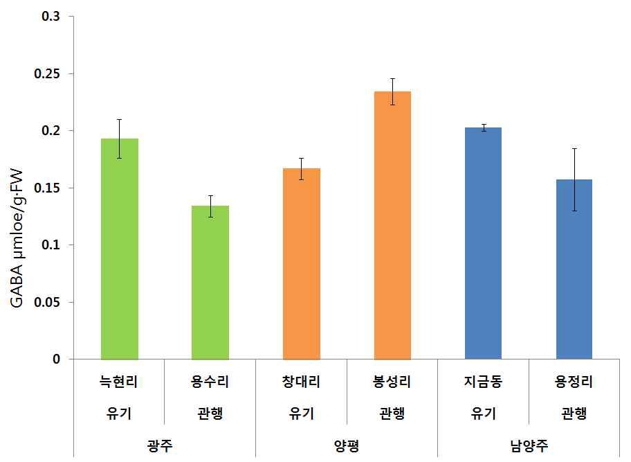 관행 및 유기농 상추 GABA 함량 비교, 적상추 선풍