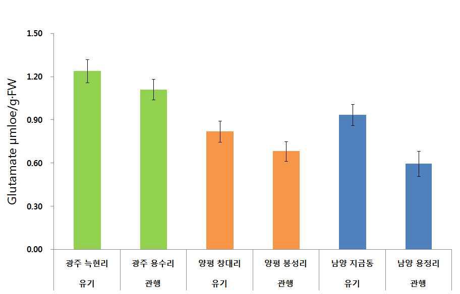 관행 및 유기농 상추 유리 glutamate 함량 비교, 적상추 선풍