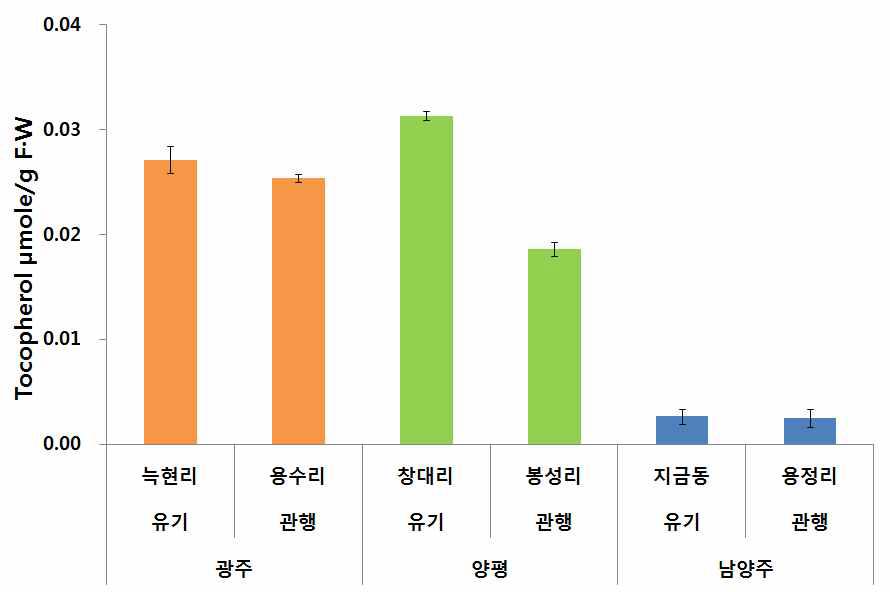 관행 및 유기농 상추 토코페롤 함량 비교, 적상추 선풍