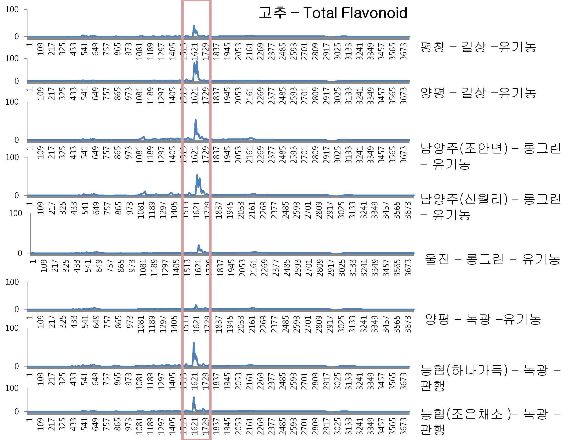 관행 및 유기농 풋고추 플라보노이드 프로파일 비교