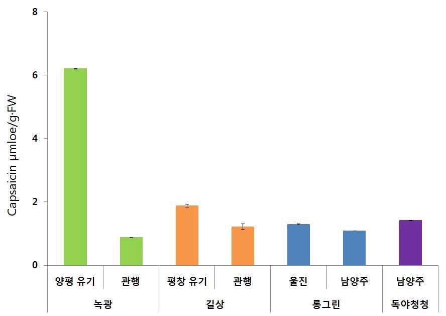 관행 및 유기농 풋고추 캡사이신 함량 비교