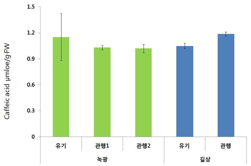 관행 및 유기농 풋고추 Caffeic acid 함량 비교