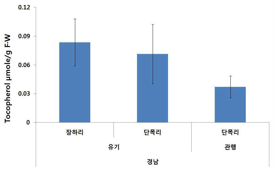 관행 및 유기농 풋고추(녹광) 토코페롤 함량 비교