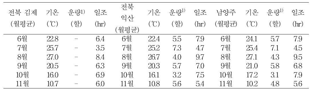 재배이력 조사지역의 기후 조건