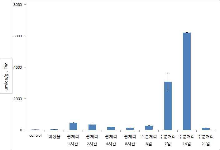 고추 tocopherol 함량 비교