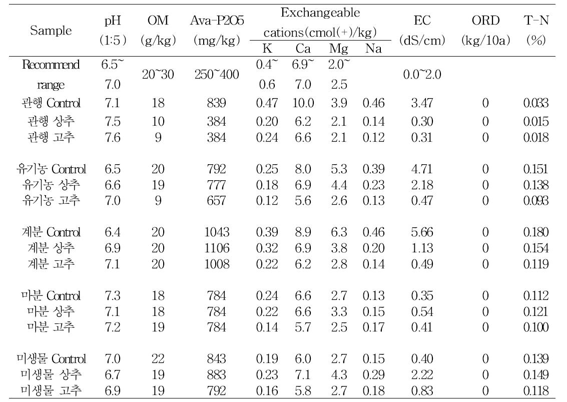 농자재별 토양 성분 분석