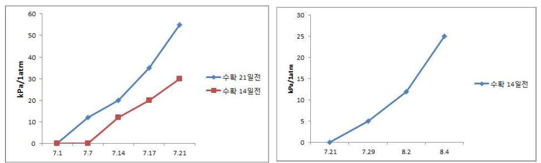 상추(좌), 고추(우)의 관수제한시 토양내 수분함량 변화