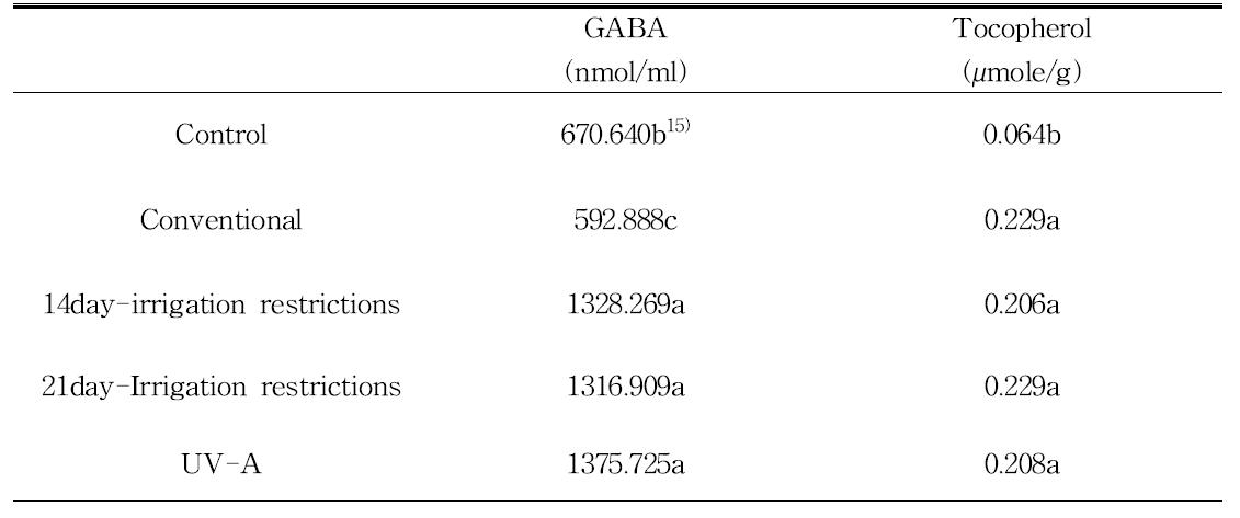 상추의 관수제한 처리 및 UV-A처리구의 GABA와 Tocopherol함량 비교