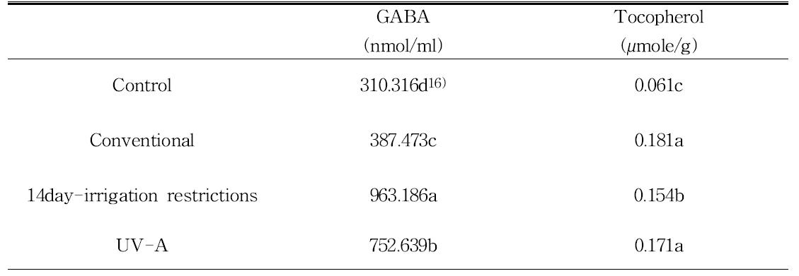 고추의 관수제한 처리 및 UV-A처리구의 GABA와 Tocopherol함량 비교