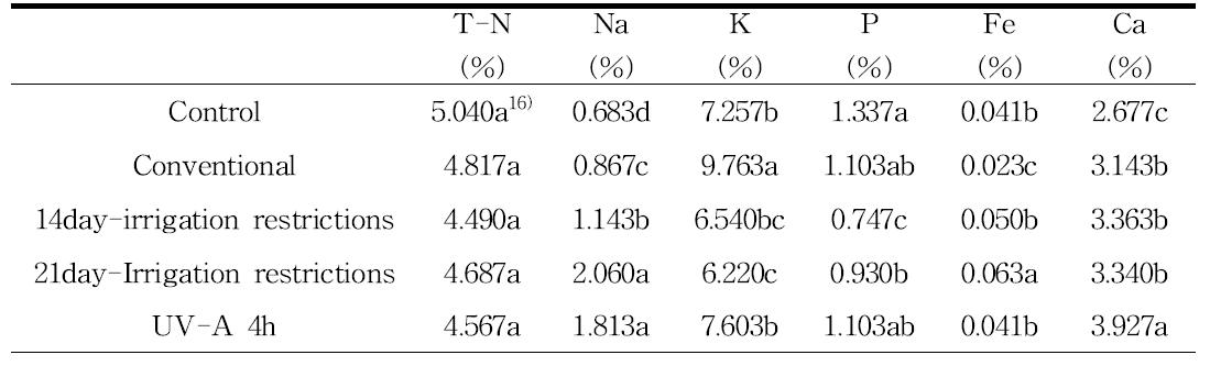 상추의 관수제한 처리 및 UV-A처리구의 무기물 함량 비교