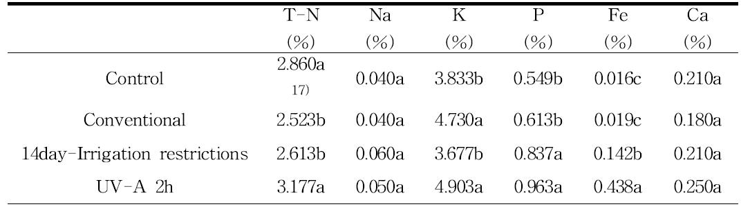 고추의 관수제한 처리 및 UV-A처리구의 무기물 함량 비교