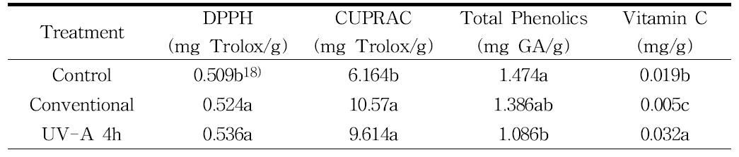 상추의 UV-A 처리의 항산화함량 비교