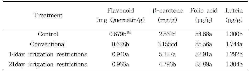 상추의 관수제한 처리의 Flavonoid, β-carotene, Folic acid, Lutein 함량 비교