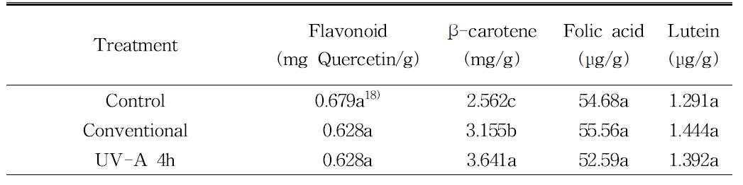상추의 UV-A 처리의 플라보노이드, 베타카로틴, 엽산, 루테인 함량 비교