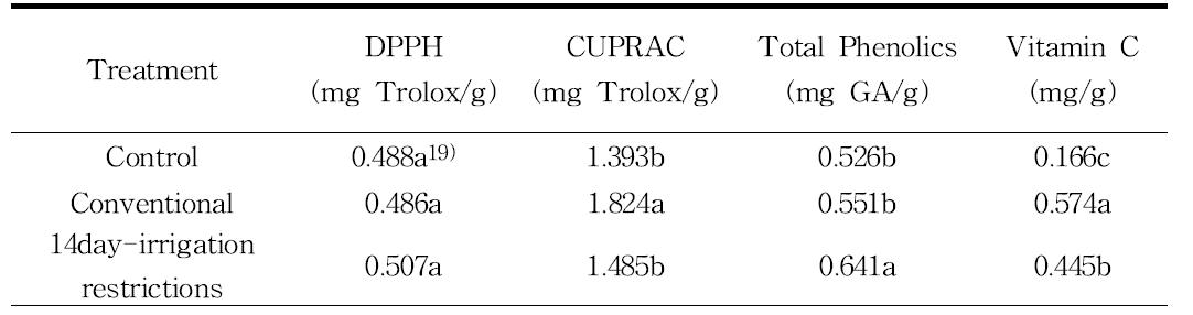 고추의 관수제한 처리의 항산화함량 비교