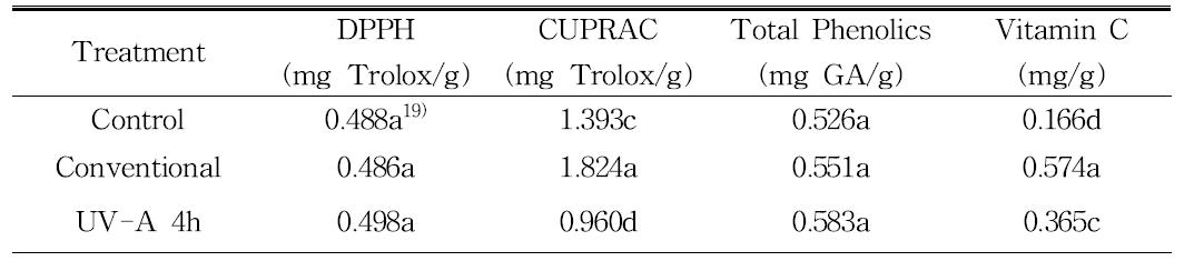 고추의 UV-A 처리의 항산화함량 비교