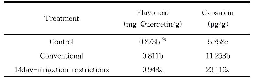 고추의 관수제한 처리의 플라보노이드, 캡사이신 함량 비교