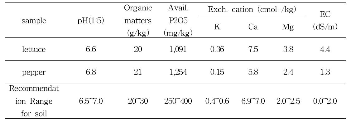경기도 이천지역 유기농재배지의 토양분석