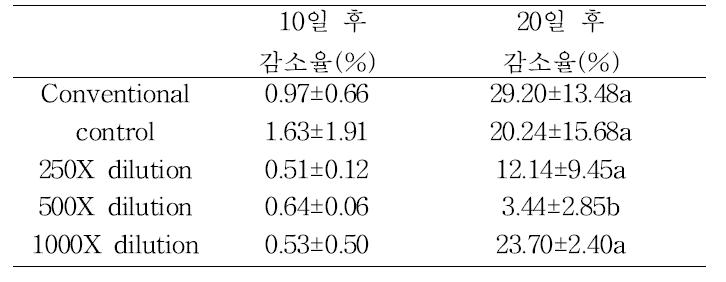 농도별 미생물 처리구 상추의 수확 후 무게 감소율