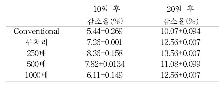 농도별 미생물 처리구 고추의 수확 후 무게 감소율