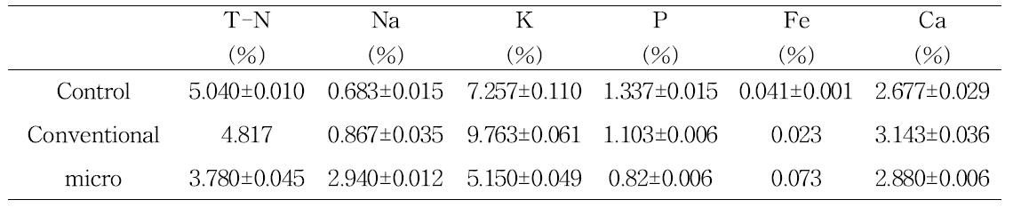 상추의 미생물처리구의 무기물 함량 비교
