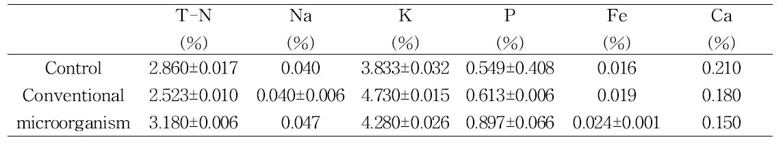 고추의 미생물처리구의 무기물 함량 비교