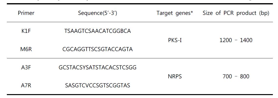 Specific primer sequences used for the detection of the NRPS* and PKS genes