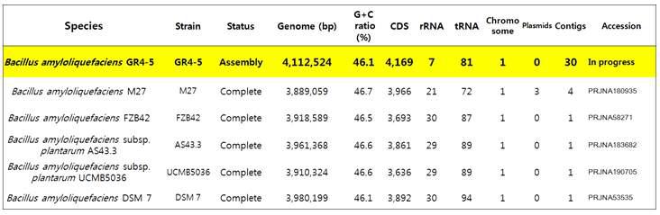 Genome statistics of the isolate GR4-5 and related strains.