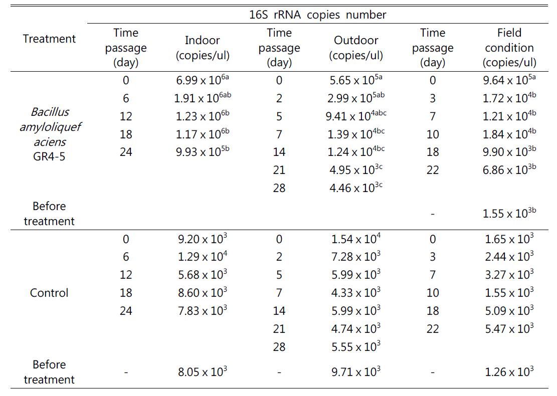 16S rRNA gene copies number measured by using qPCR